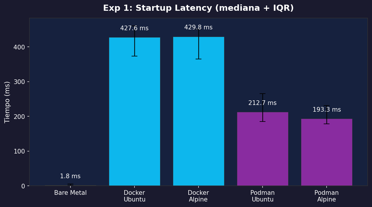 Comparación de startup latency entre bare metal, Docker y Podman