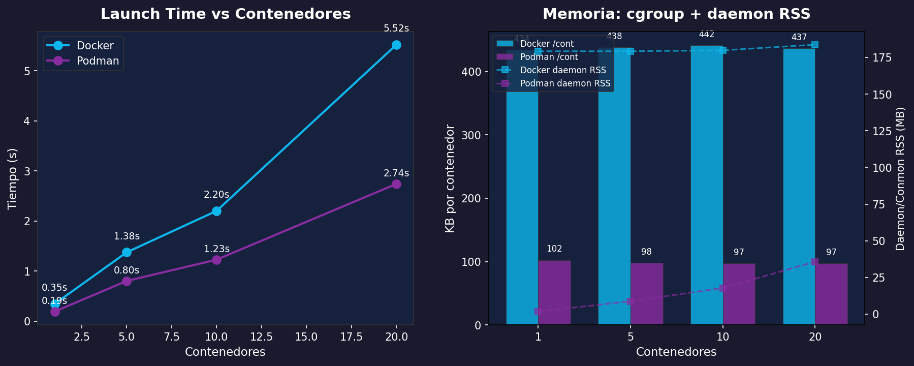 Escalamiento: launch time y memoria vs número de contenedores