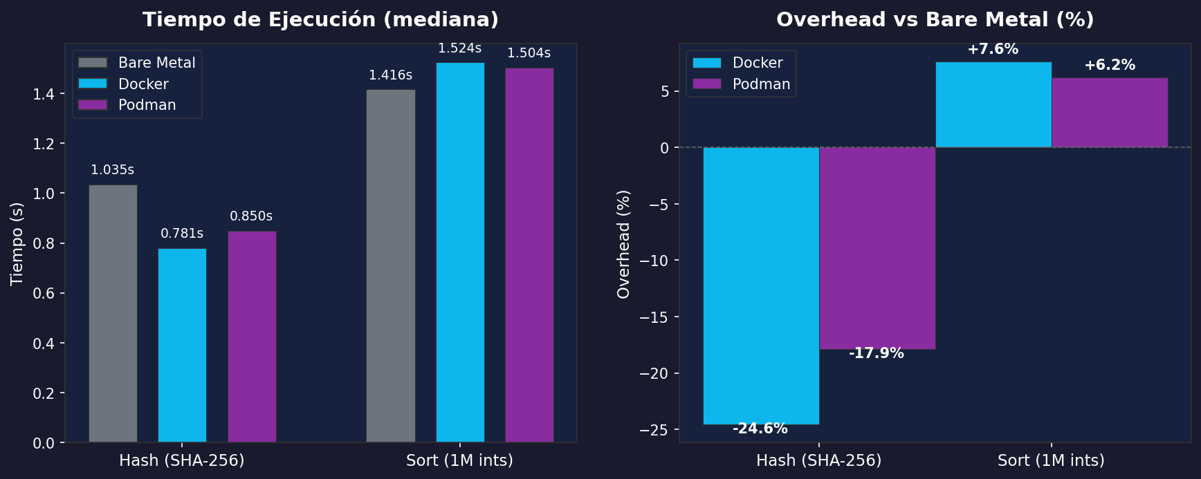 Runtime overhead: tiempo de ejecución y overhead porcentual