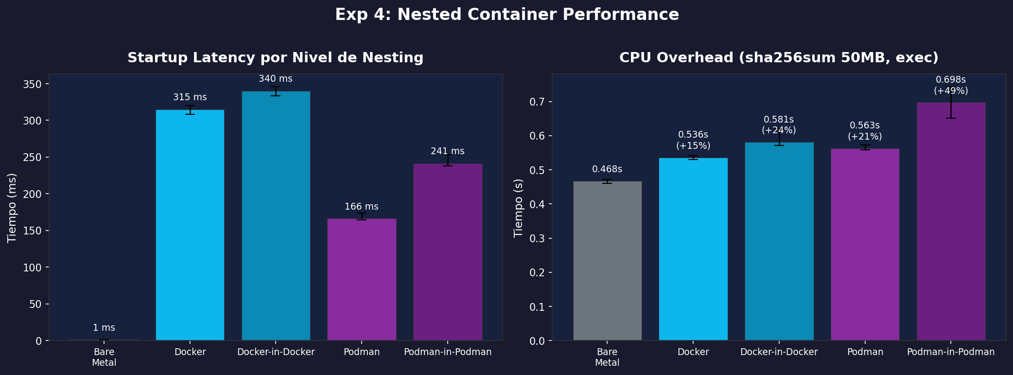 Exp 4: Nested Container Performance