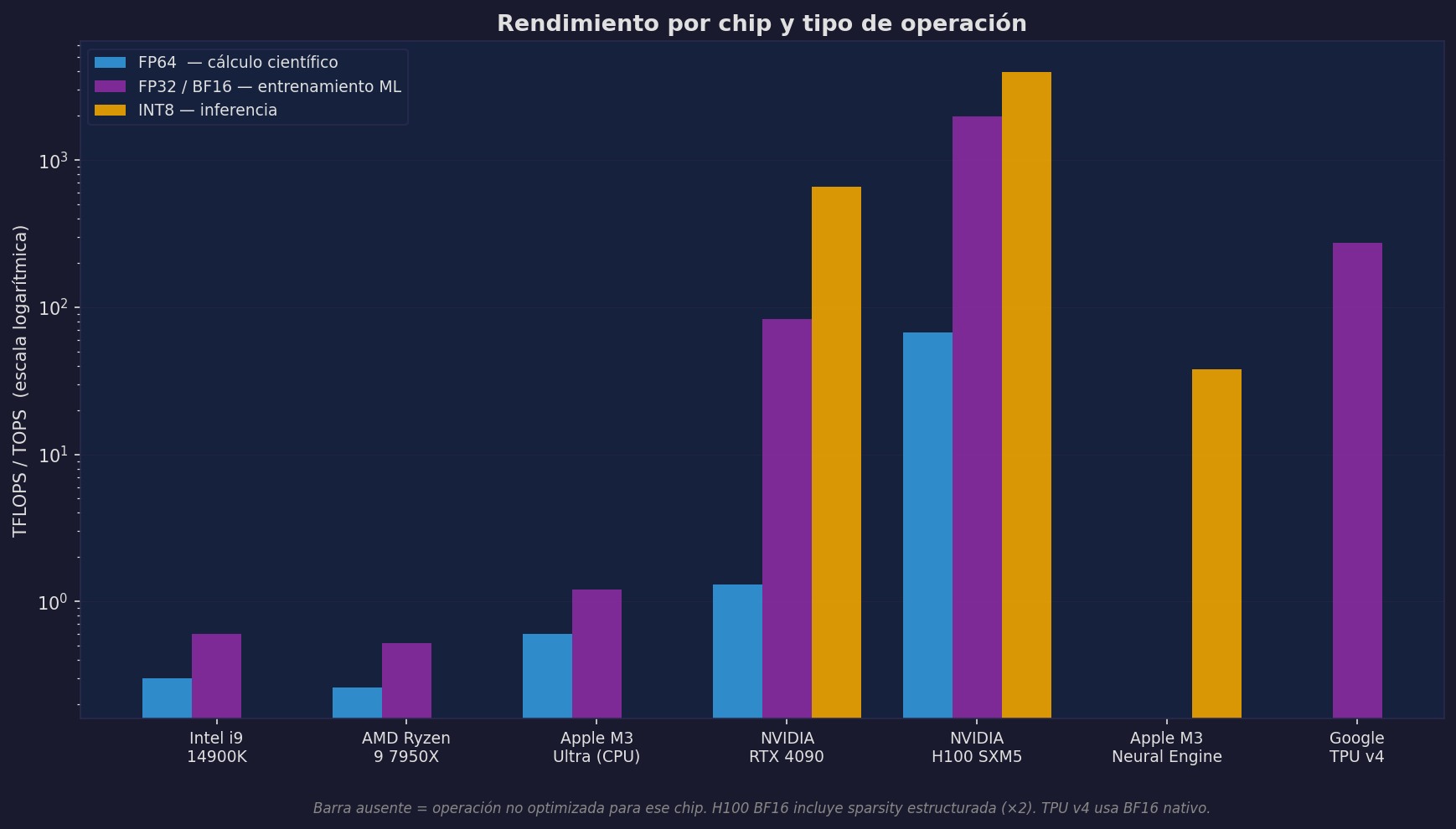 Rendimiento por chip y tipo de operación