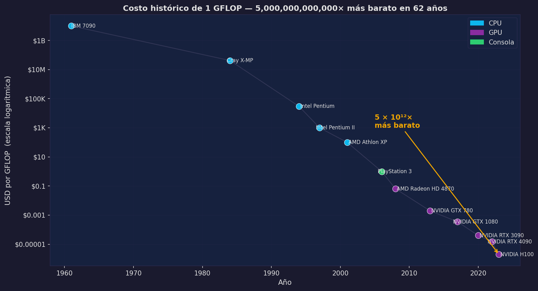 Costo histórico de 1 GFLOP (1961–2023)