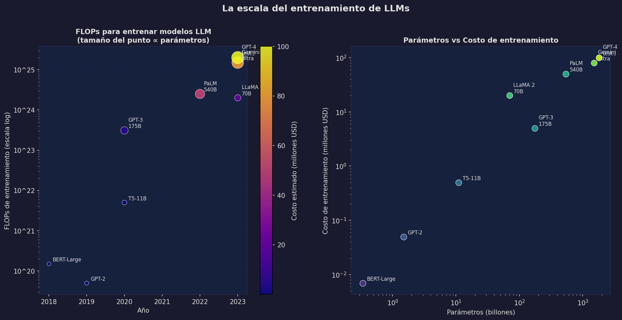 Escala de entrenamiento de LLMs: FLOPs y costo