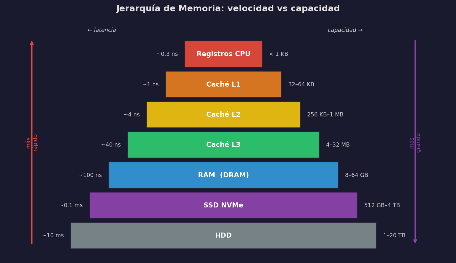 Jerarquía de memoria: velocidad vs capacidad