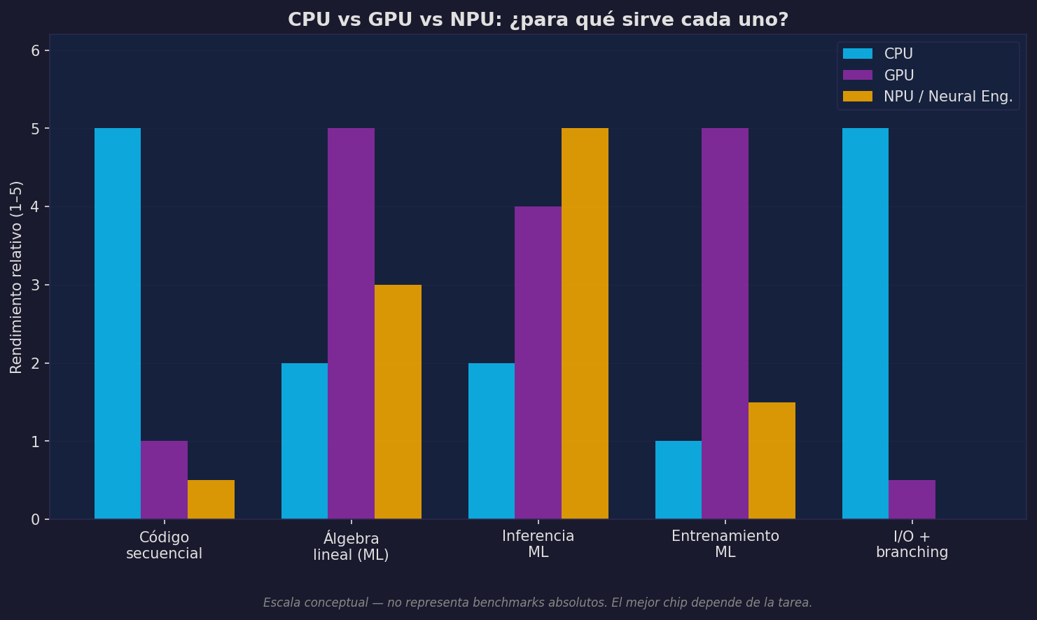 CPU vs GPU vs NPU: rendimiento por tipo de tarea