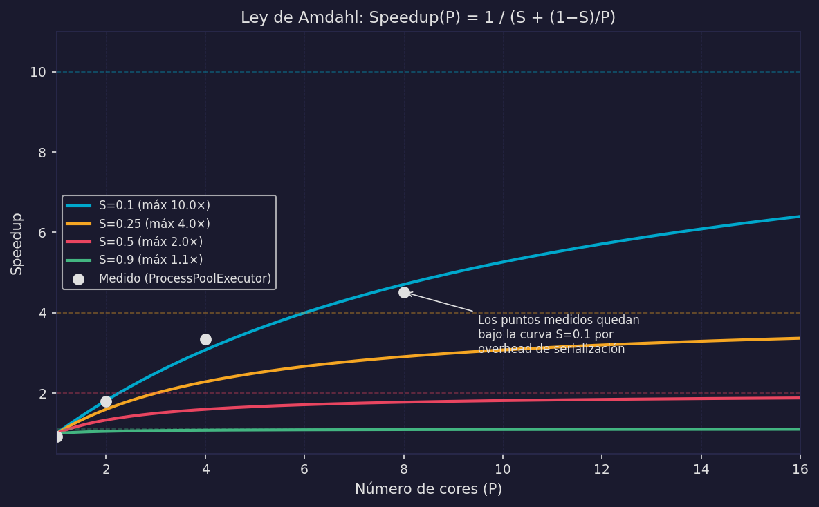 Ley de Amdahl: curvas teóricas y puntos medidos