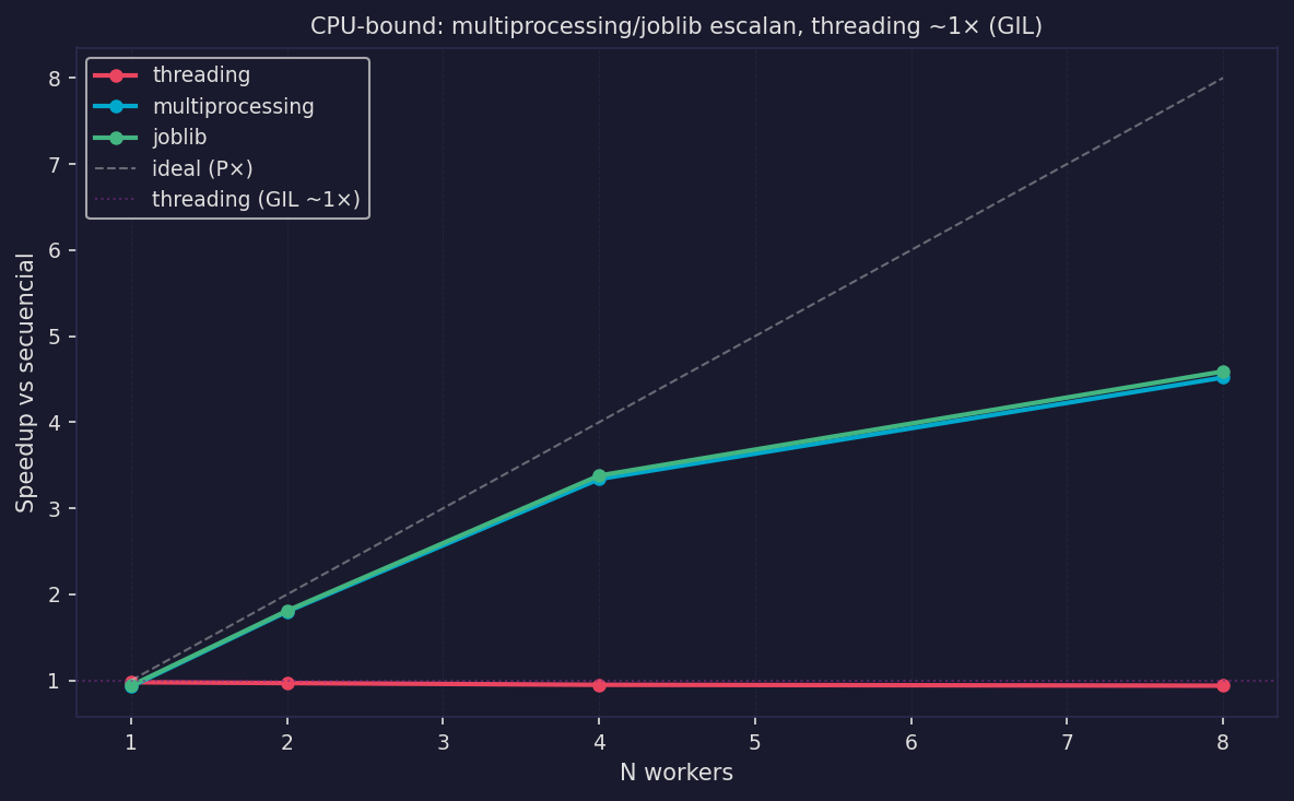 Benchmark CPU-bound: ProcessPoolExecutor vs threading vs secuencial
