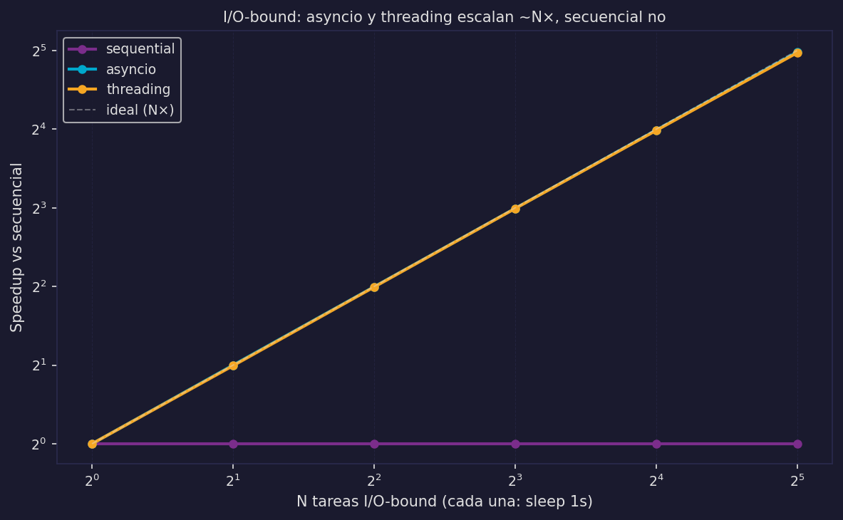 Benchmark I/O-bound: asyncio y threading vs secuencial