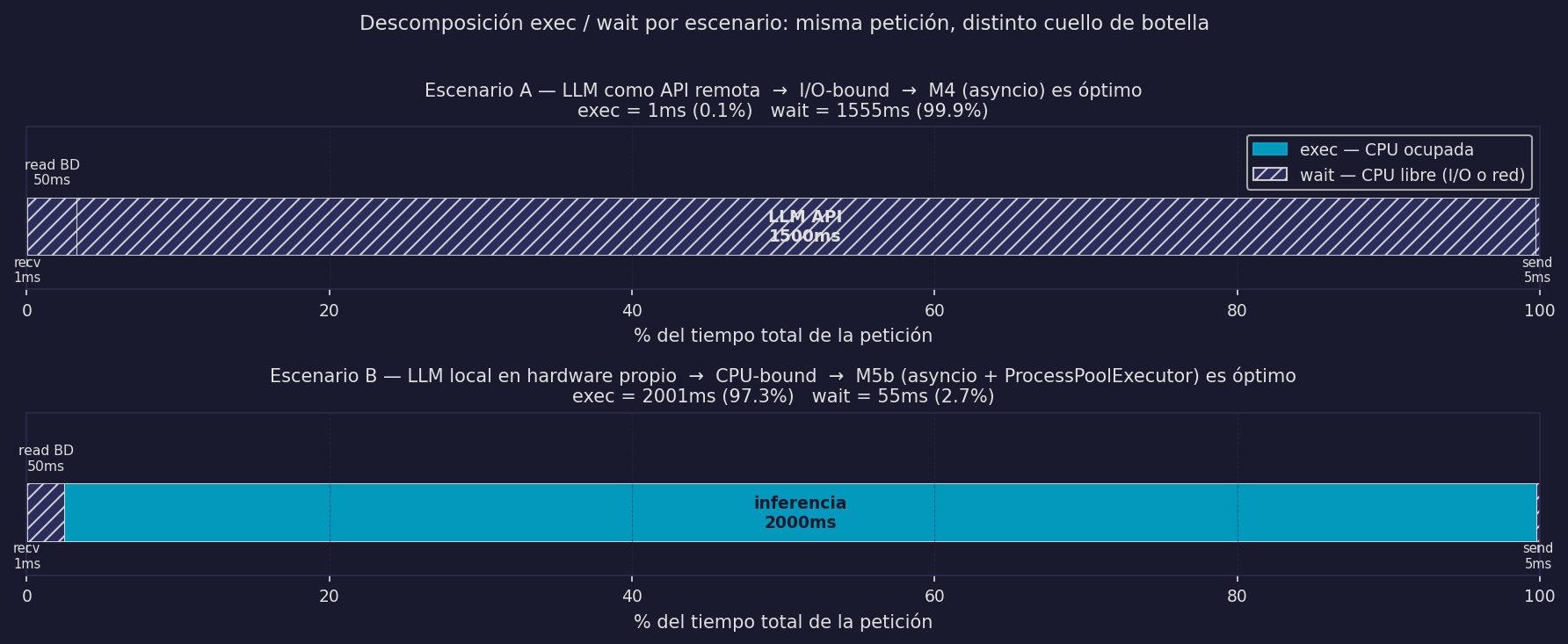 Descomposición exec/wait por escenario