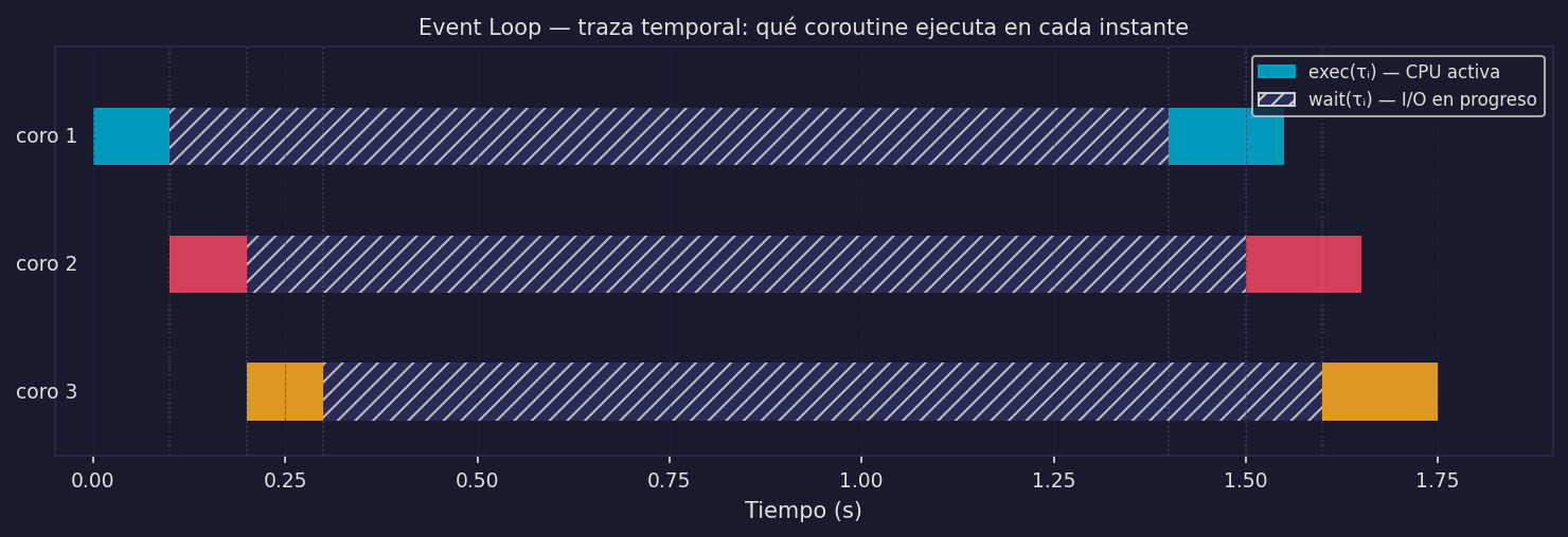 Traza del event loop: qué coroutine ejecuta en cada momento