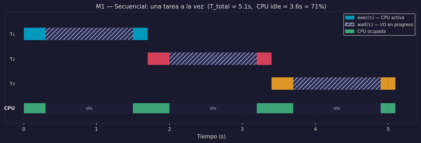 M1 — Secuencial: CPU idle durante waits