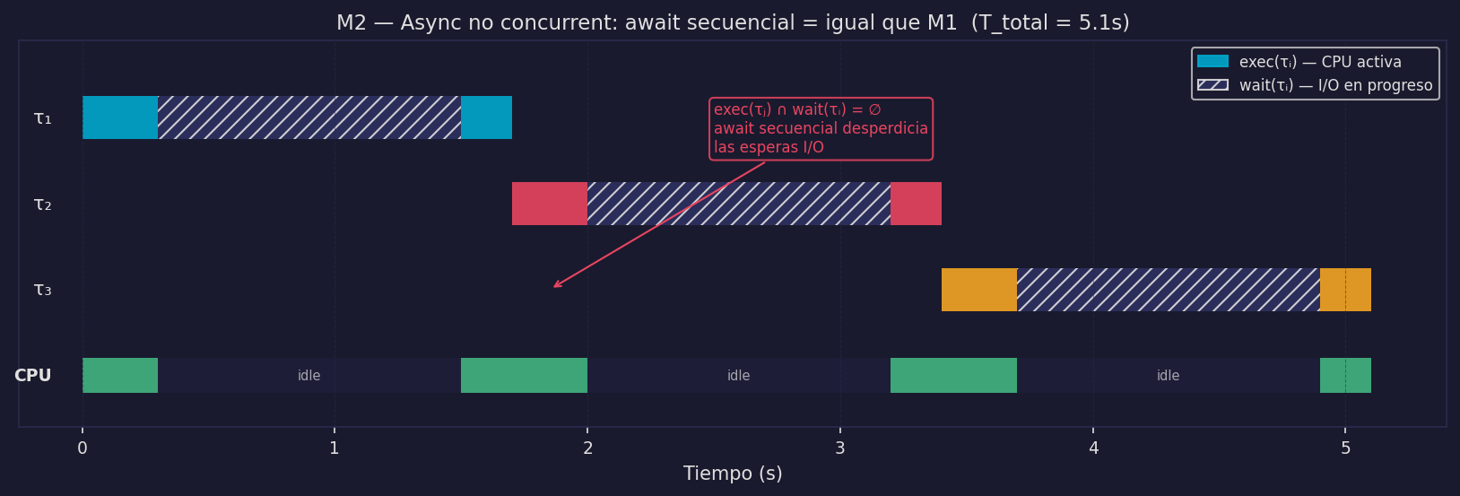M2 — Async sin concurrencia: idéntico a M1