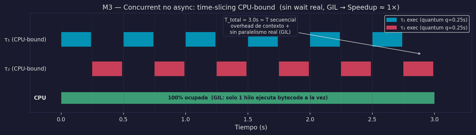 M3 — Concurrent no async: time-slicing CPU-bound, GIL → sin speedup
