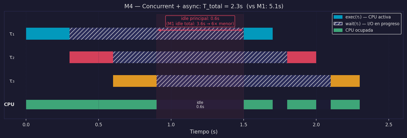 M4 — Concurrent + async: event loop explota esperas, idle reducido 6×
