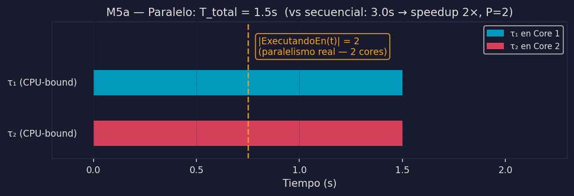 M5a — Paralelo: 2 tareas en 2 cores simultáneamente