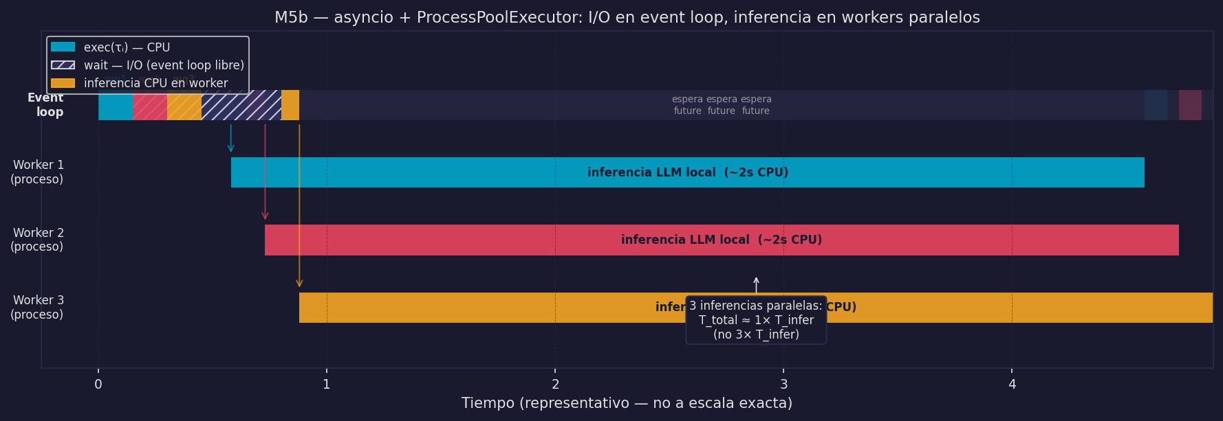 M5b — asyncio + ProcessPoolExecutor