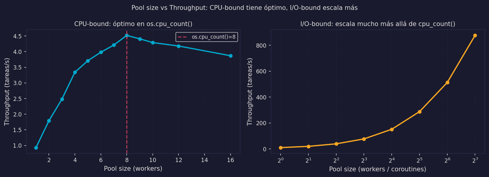 Pool size vs throughput: punto óptimo en os.cpu_count()