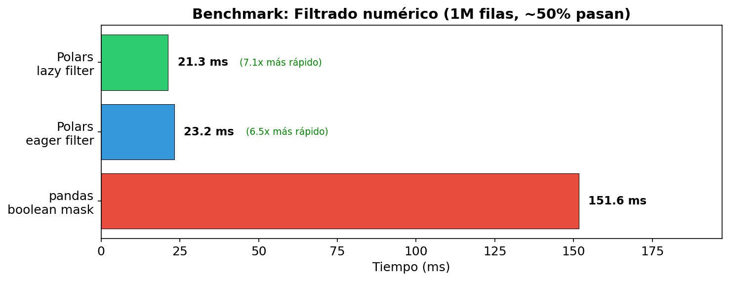 Benchmark: filtrado numérico