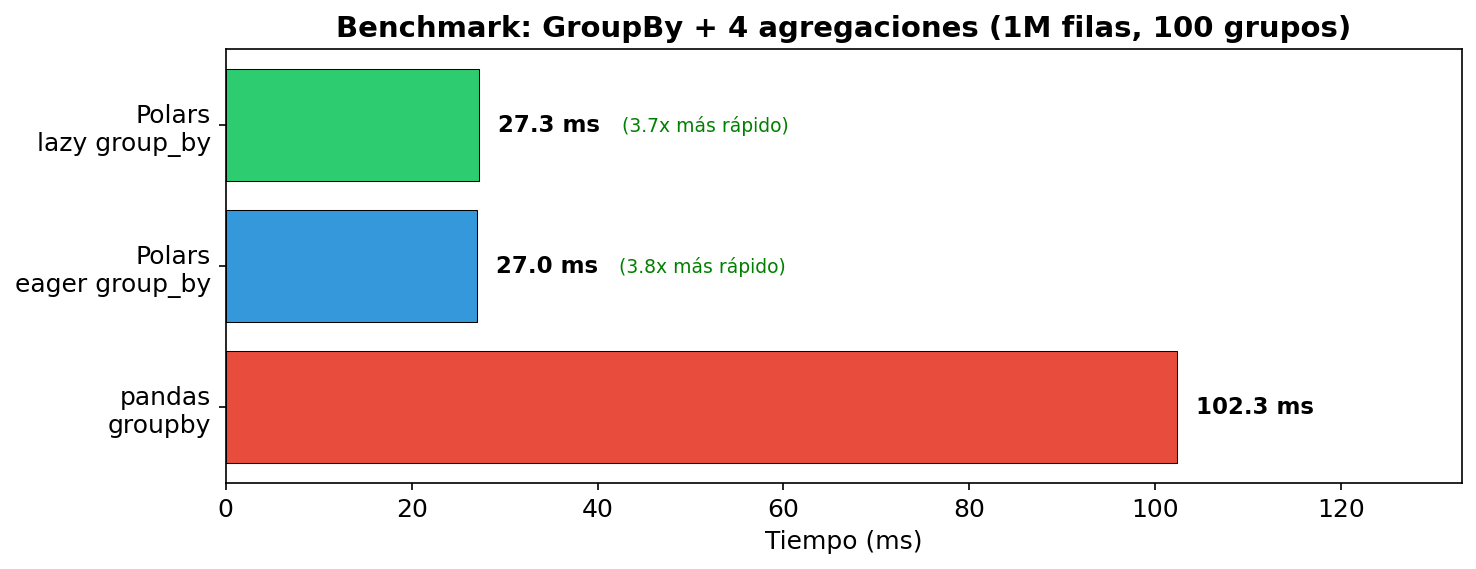 Benchmark: GroupBy + agregación