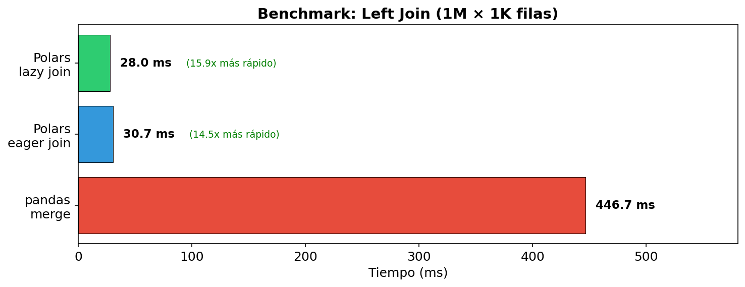 Benchmark: join