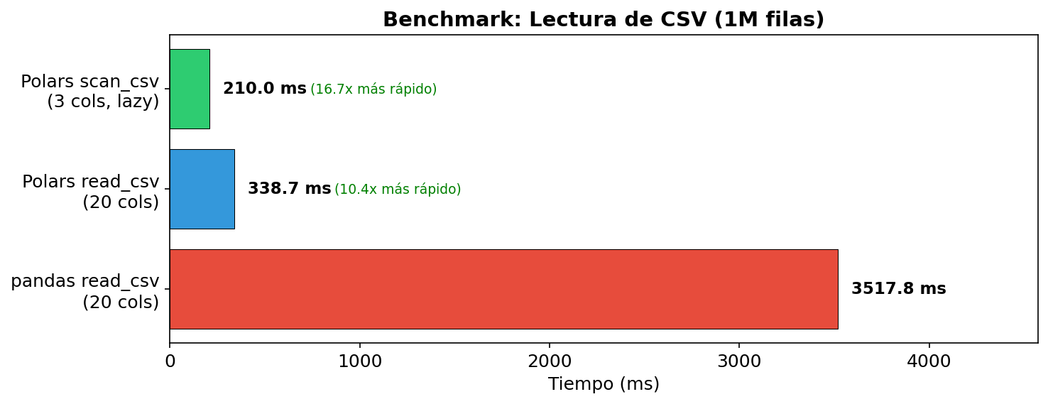Benchmark: lectura de datos