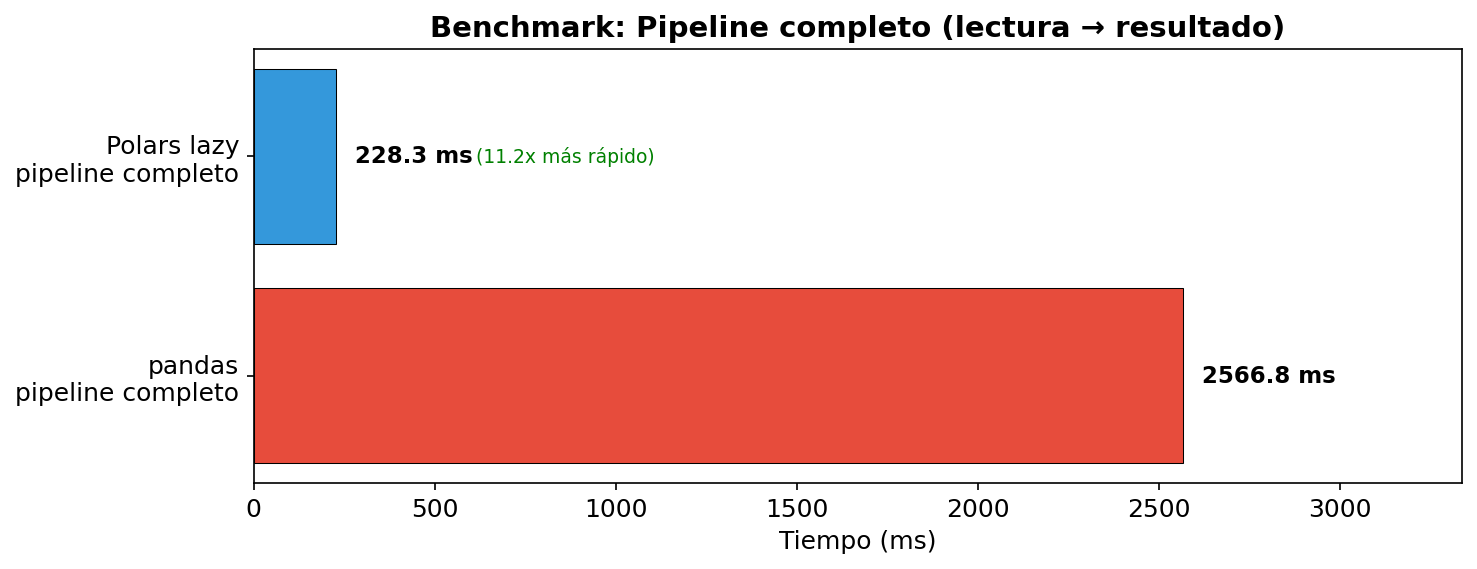 Benchmark: pipeline encadenado