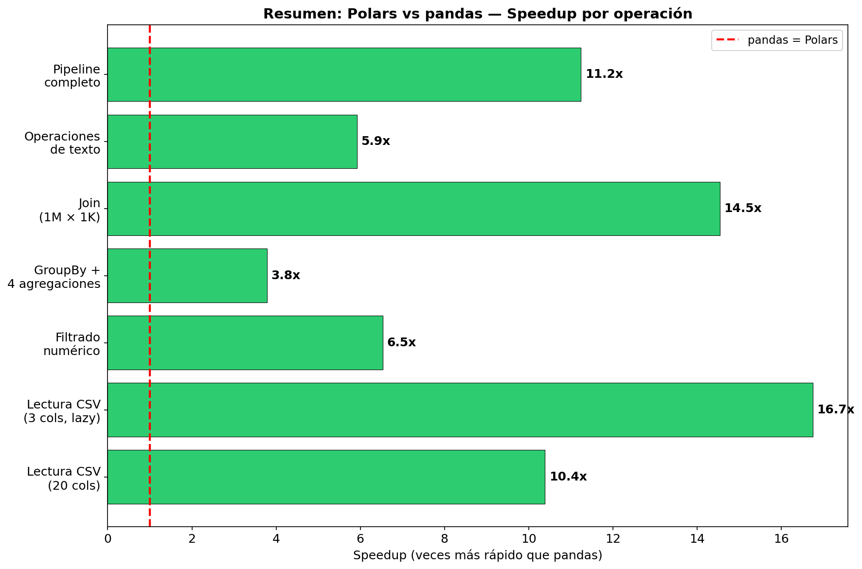 Resumen de benchmarks: speedup de Polars sobre pandas
