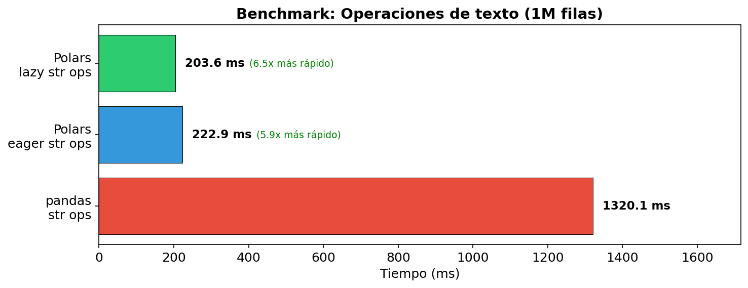 Benchmark: operaciones de texto