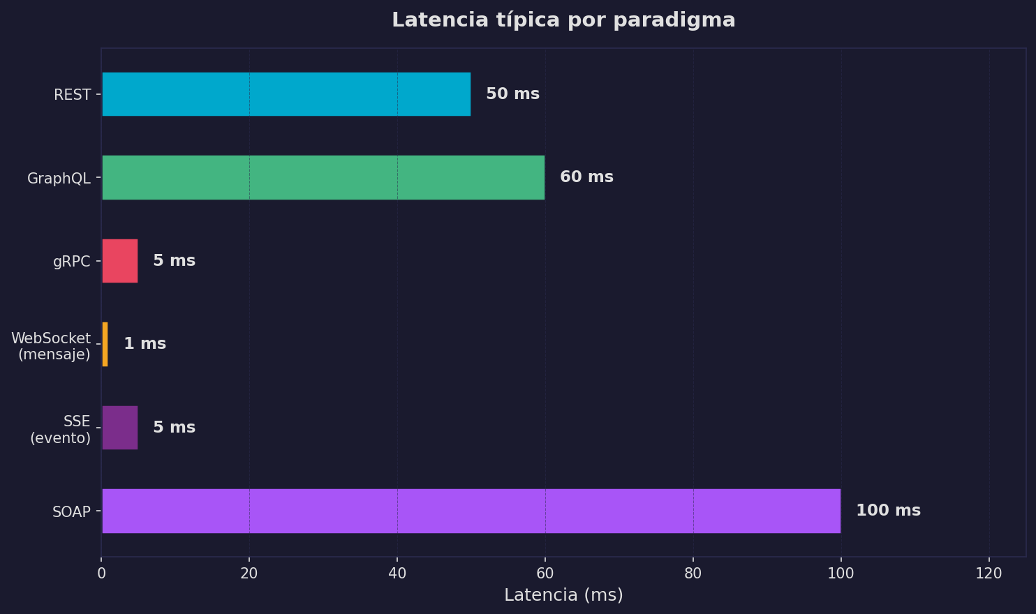 Comparacion de latencia