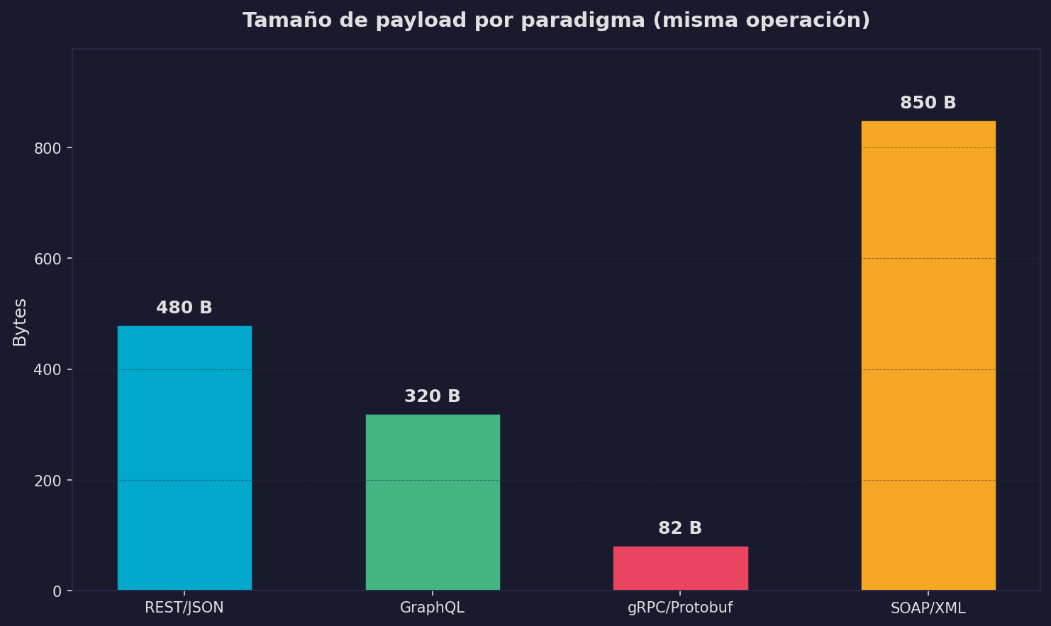 Comparacion de payload