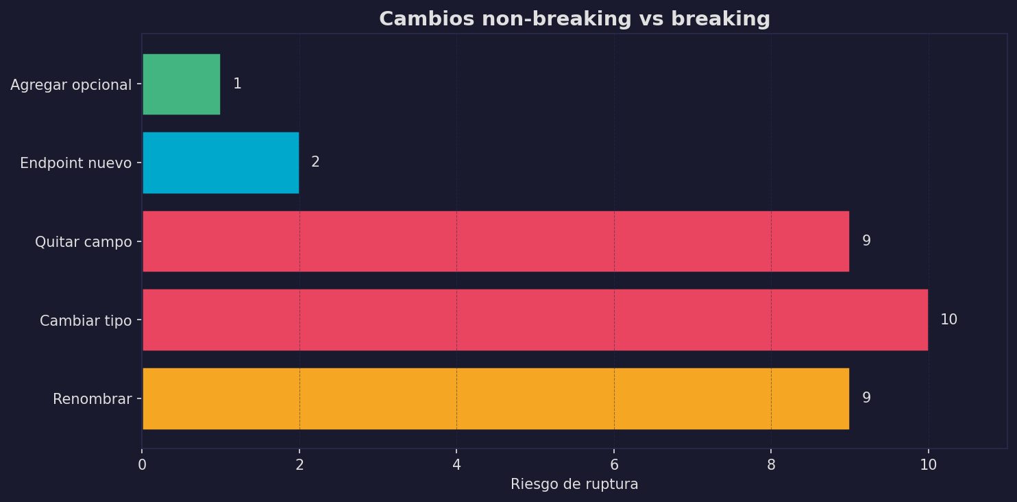 Cambios breaking vs non-breaking