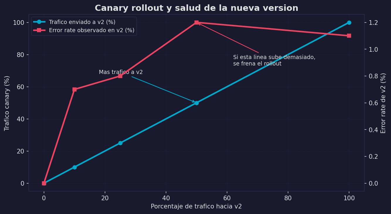 Canary rollout