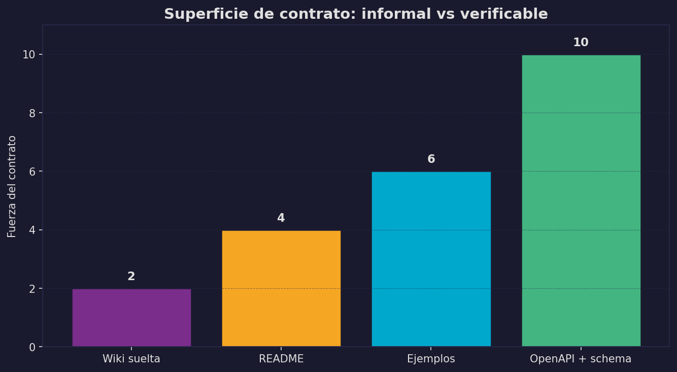 Superficie de contrato