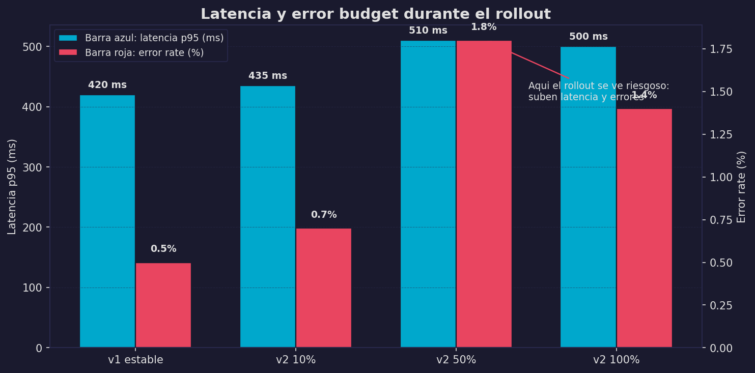 Latencia y error budget