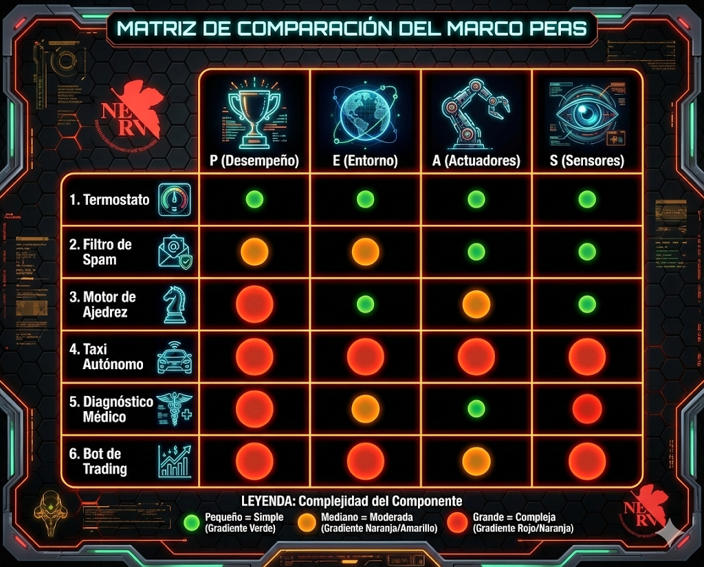 Comparando Agentes con PEAS