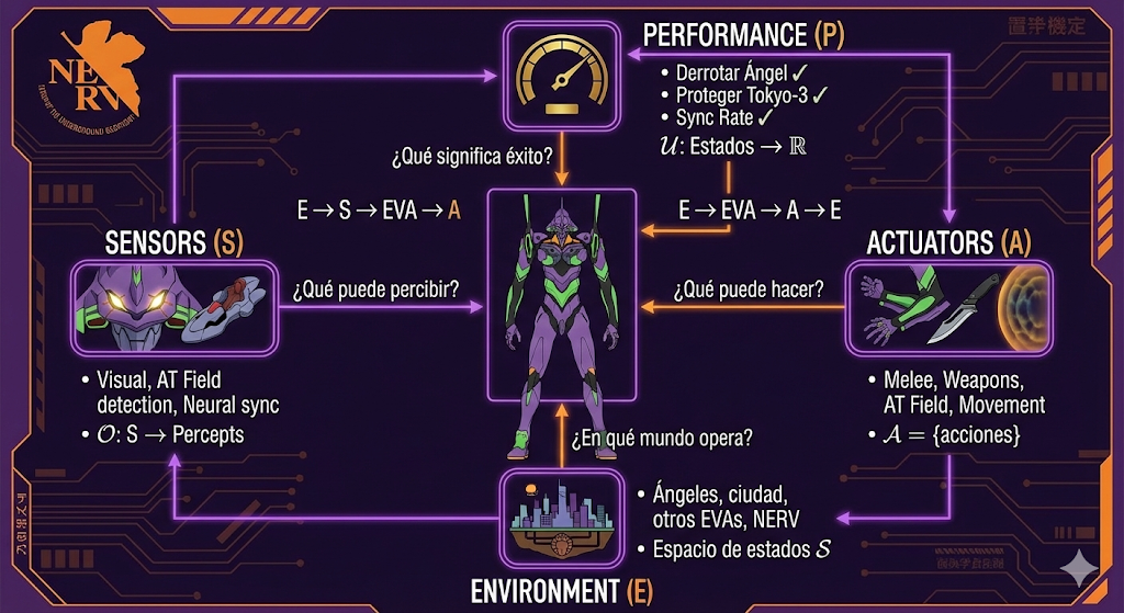 Framework PEAS - Los 4 Componentes