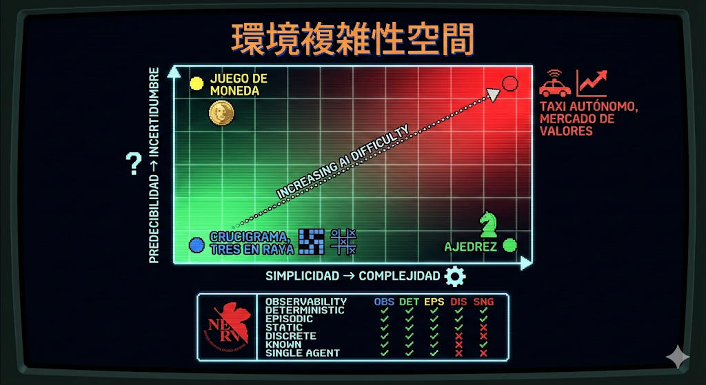 Propiedades del Ambiente