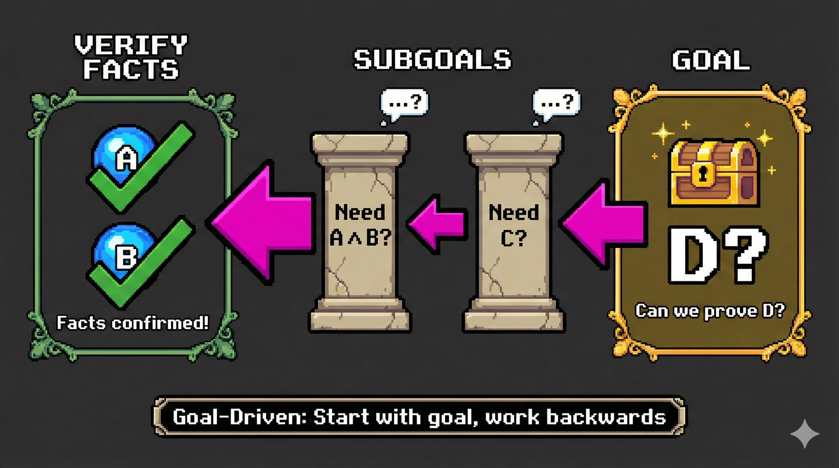 Backward Chaining - Trabajando hacia atrás desde el objetivo