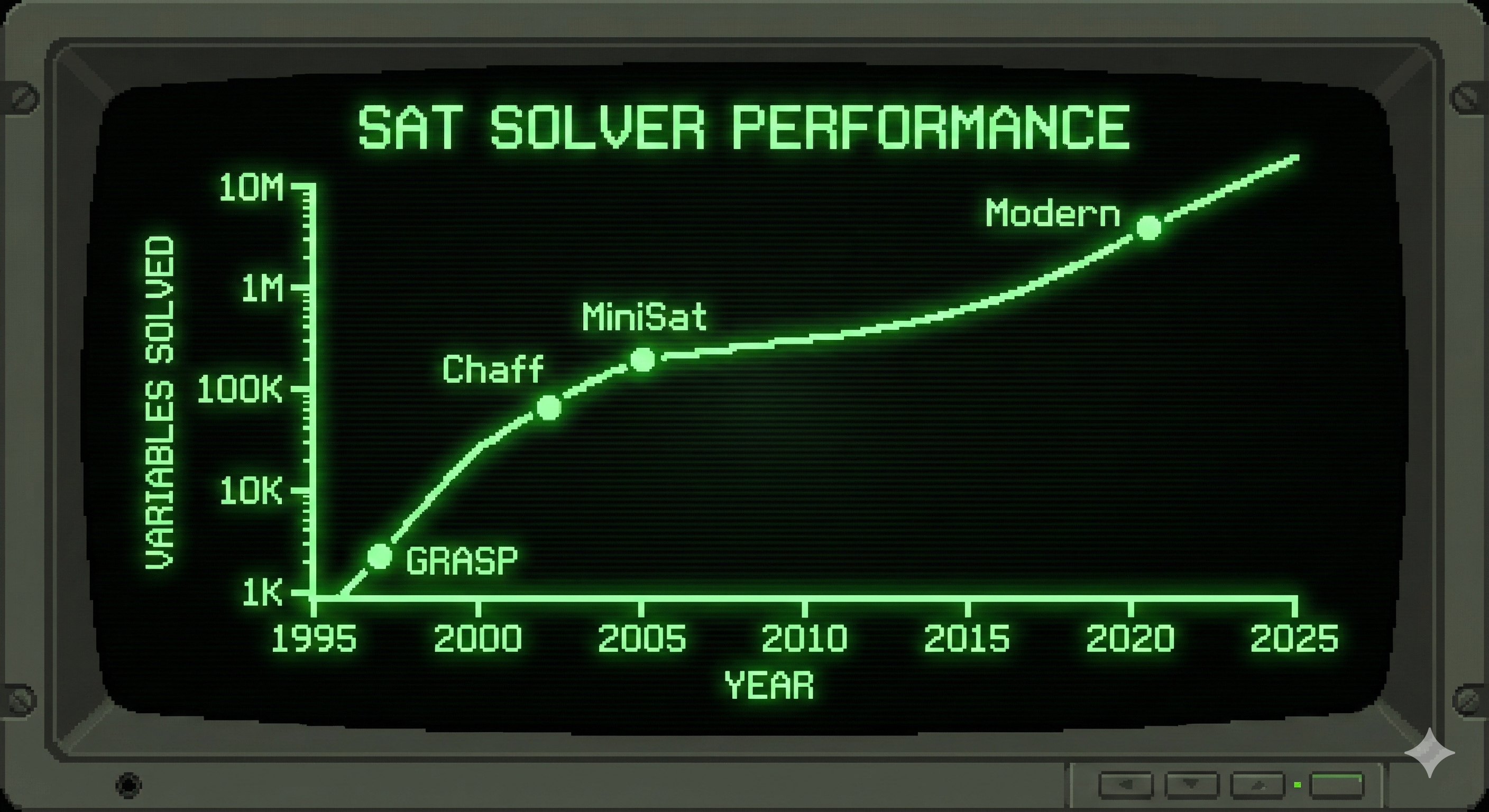 Performance de SAT solvers en competiciones
