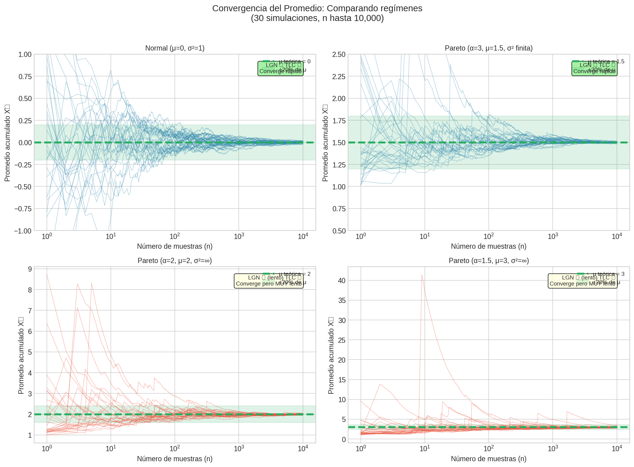 Convergencia: Normal vs Pareto