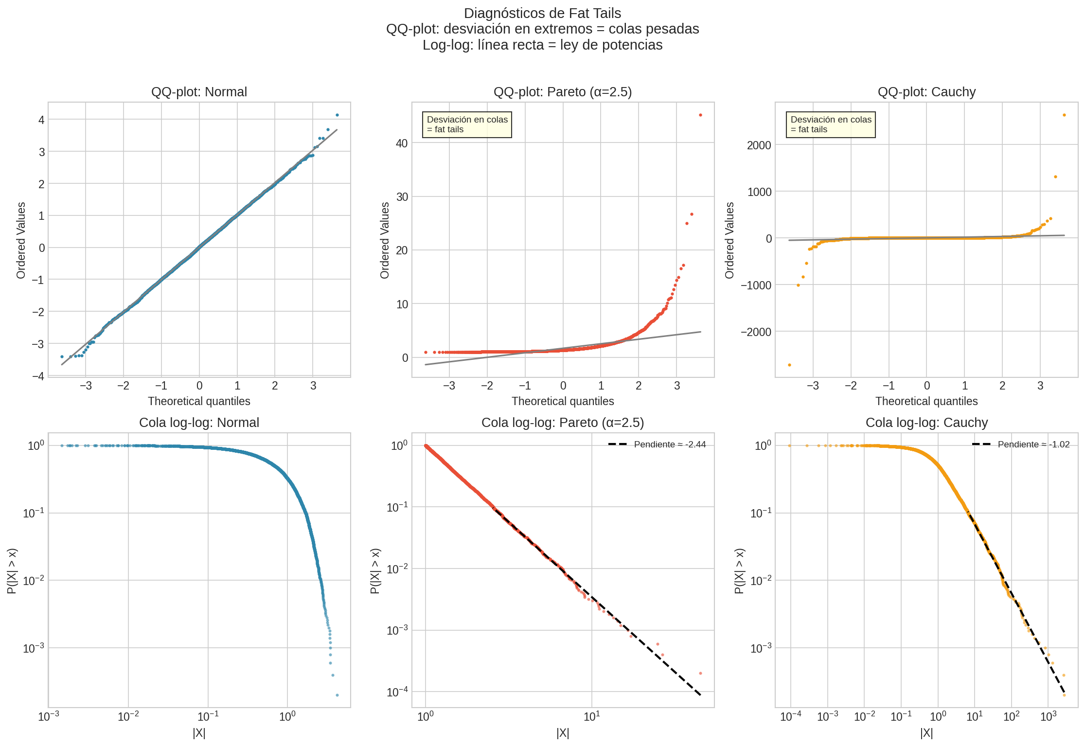 Diagnósticos de fat tails