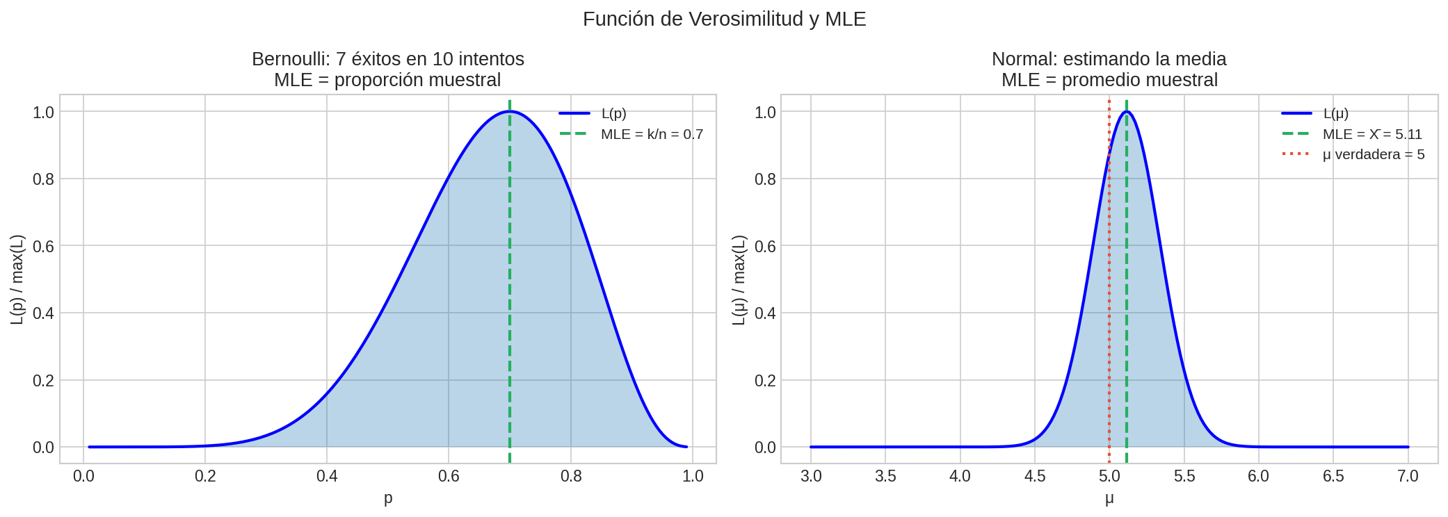 Función de verosimilitud