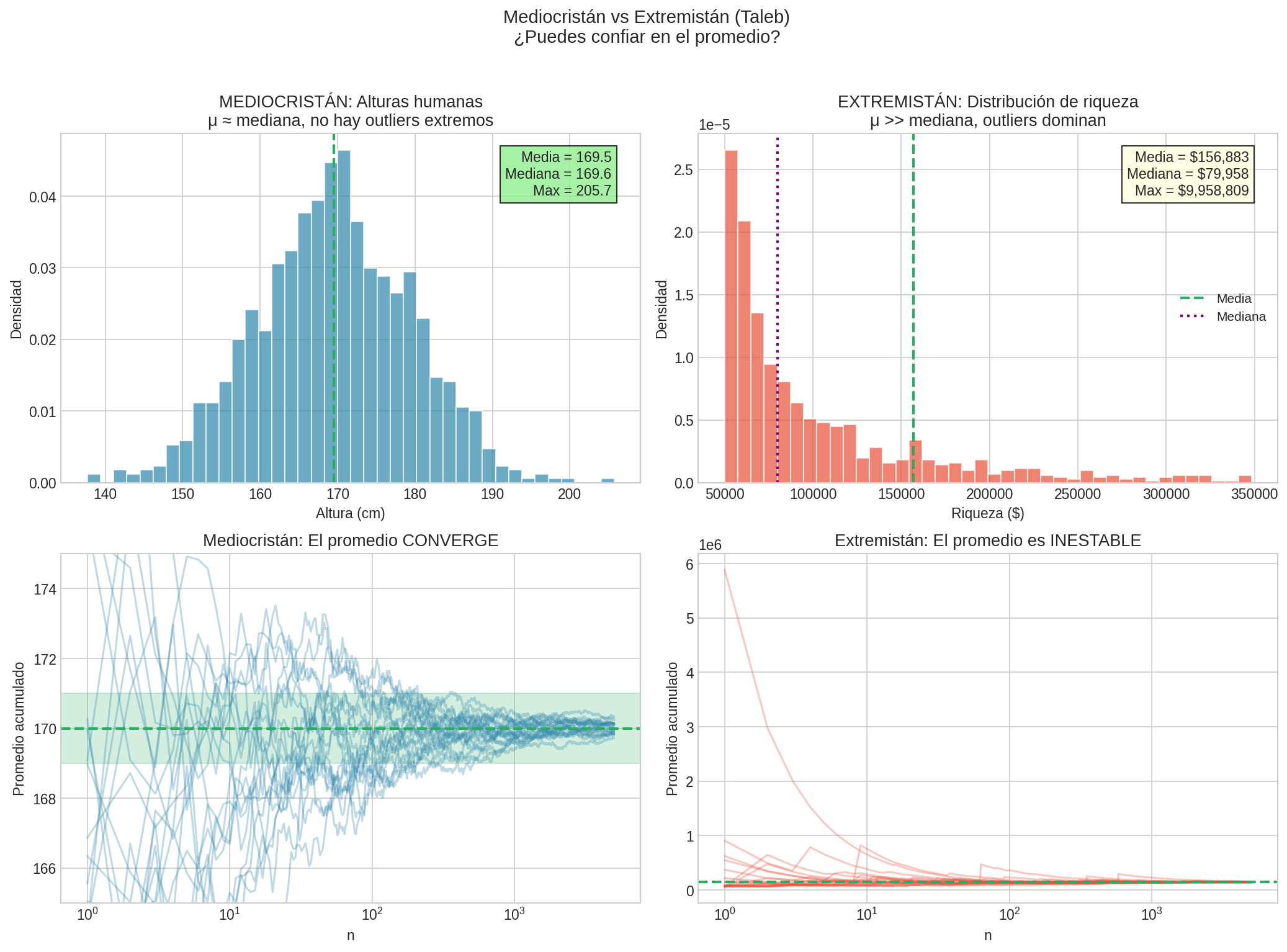 Mediocristán vs Extremistán
