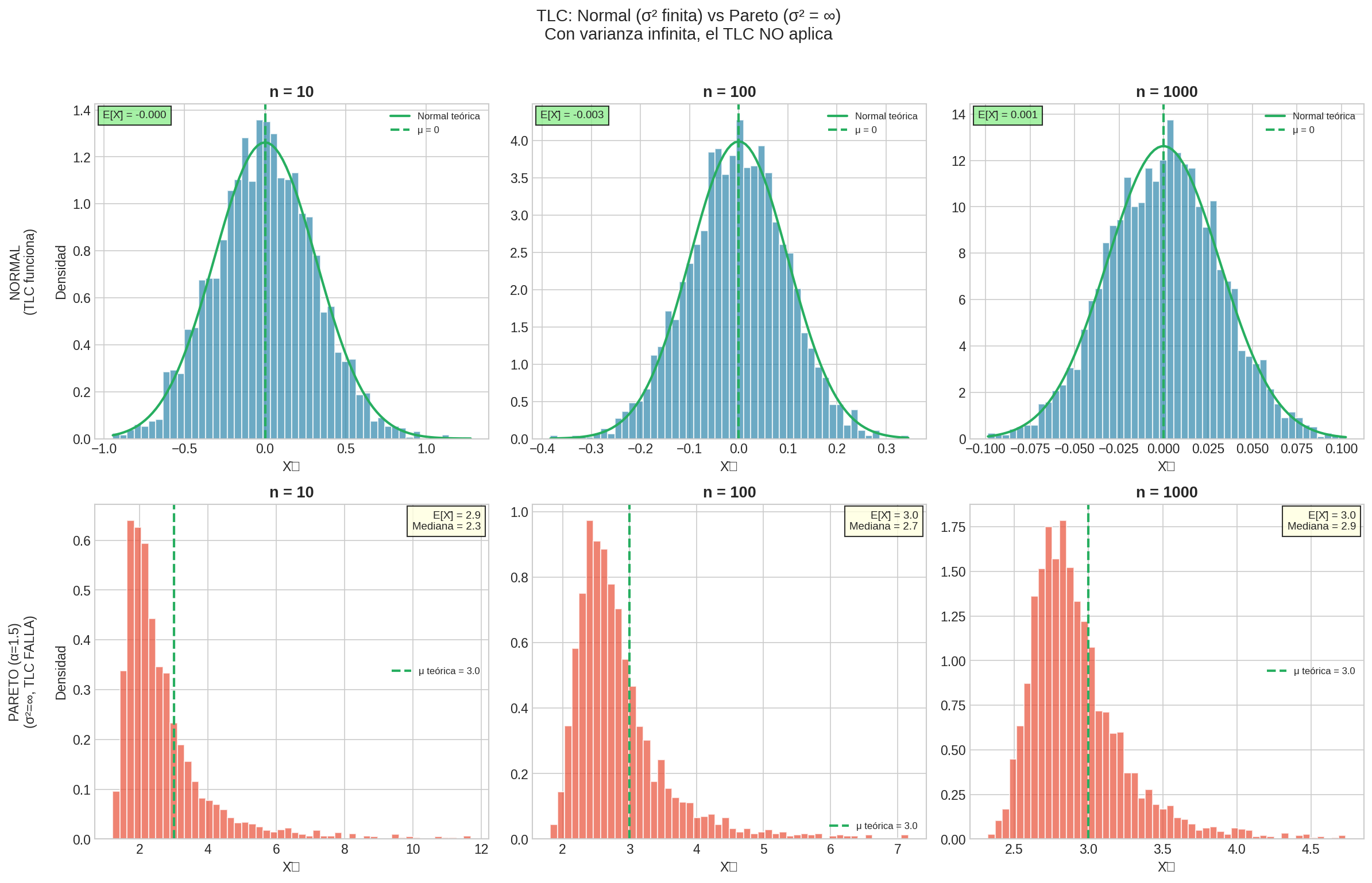 Convergencia normal vs fat tail