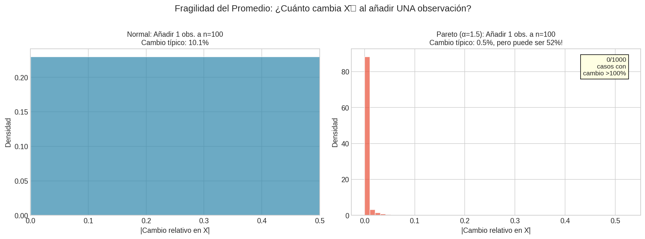 Una observación cambia todo