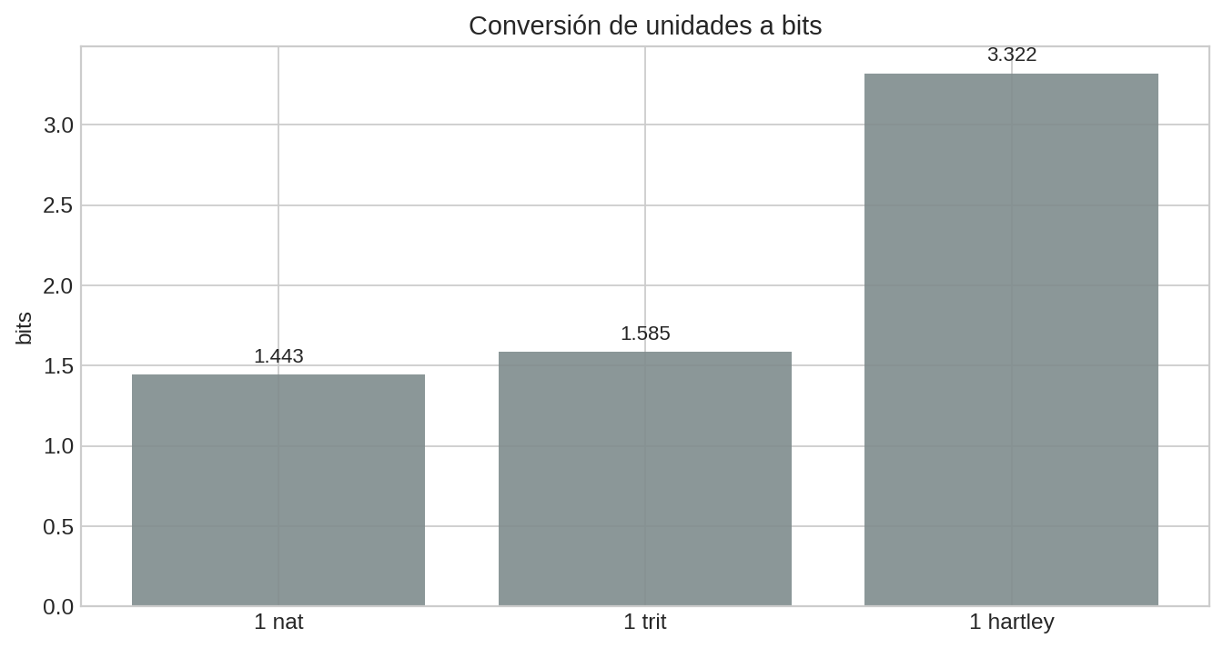 Conversión de unidades a bits