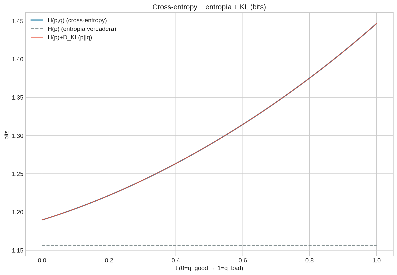 Cross-entropy, entropía y KL