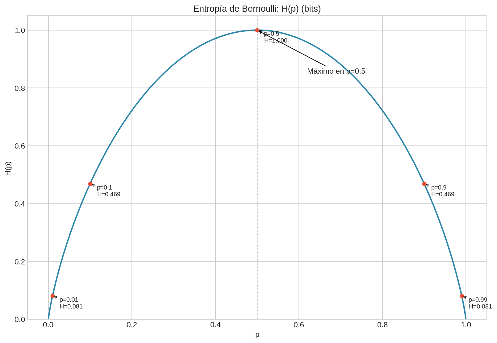Entropía binaria: $H(p)$