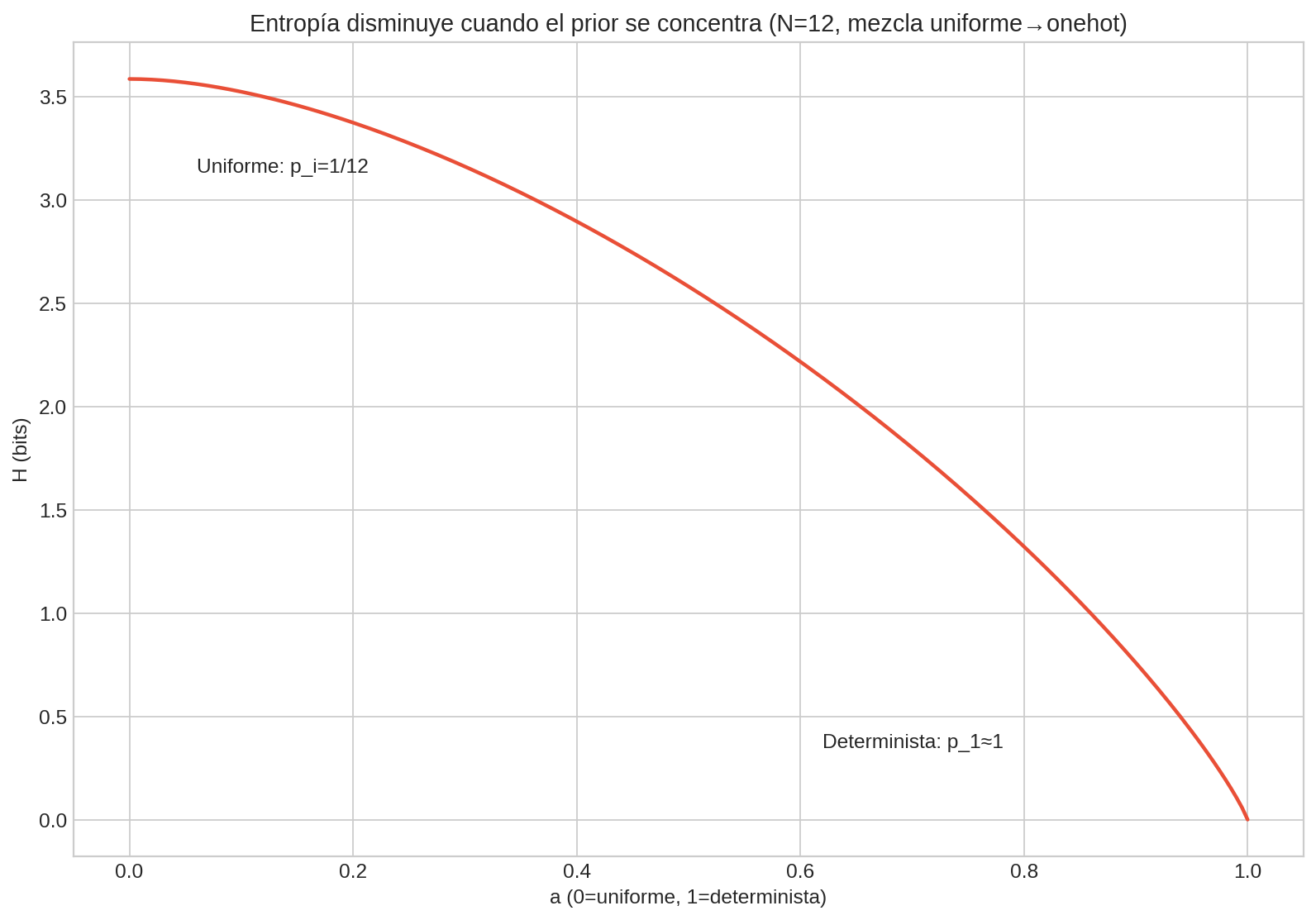 Entropía vs concentración (N=12, mezcla uniforme→onehot)