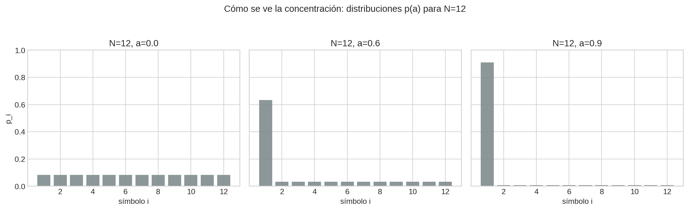 Cómo se ve la concentración (barras)